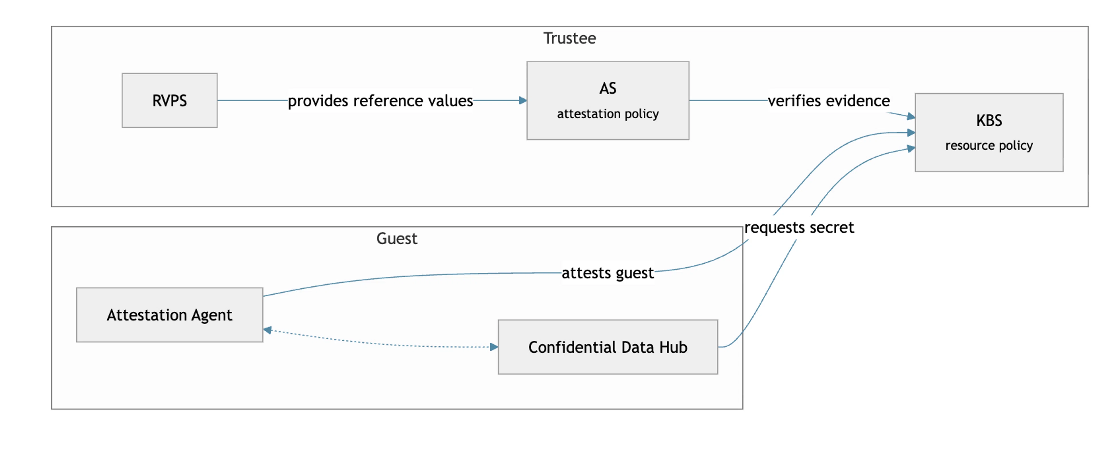 How attestation works